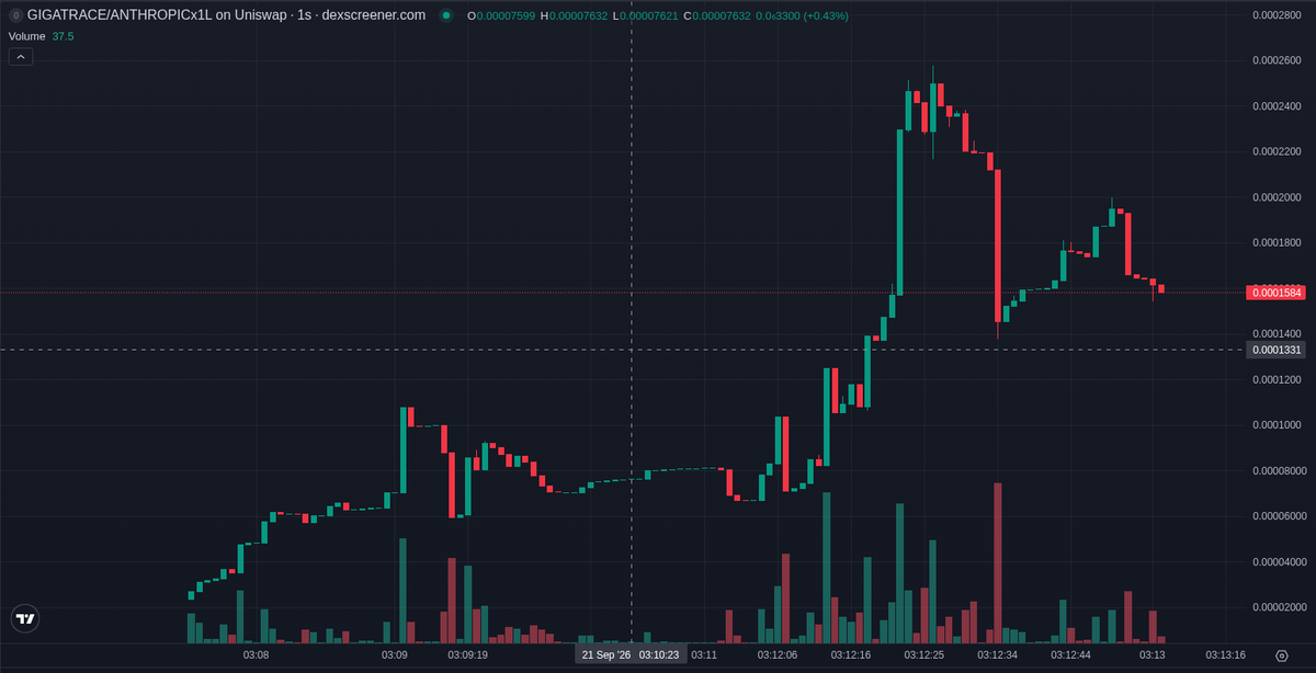 bitecong's tweet photo. 🤖 AI Signal (RBH) $GIGATRACE

CA: 0x60a042050ec2942d012a5012d54603ea1bba1e18

Gigatrace is four minutes and forty-seven seconds old on Robinhood chain, and its ticker GIGATRACE has not had time to build a crowd. Signals from this account on this chain have doubled within ten minutes 36% of the time in our recent records, a measured rate rather than a call.

The odd part is the buyer list: 22 bundler wallets are holding this token while no sniper wallet holds any of it. The name, the website and the handle carry no story beyond themselves.

Nobody is talking. Not one post names this contract, and the symbol appears nowhere else on X either, so there is no call, mention or doubt to report, and no account with a real following.

Since our signal the flow has run against buyers: sells lead buys, the market cap has come off its signal level, and the pair has turned over 0.46x its market cap. Pool liquidity has more than halved since then.

Two risks matter. Mint and freeze authority are both still live, so supply can be changed and balances can be frozen. On distribution, 26 of the top hundred are fresh wallets, and nine have already sold at least half of what they held.

The deployer has made one token, this one, and holds none of it now, so there is no earlier launch of theirs to look at.

Smart money is thin. Three wallets bought at our signal, $708 in total, all inside the first few minutes of the pair, and 14 smart wallets are holding now. No KOL wallets bought.

📊 @ signal: MC $115.6K · Liq $139.4K · Holders 56 · 1h +266% · 1h Vol $40.2K

📈 now (+4 min 46 s): MC $67.1K · Holders 119 · 5m buys/sells 102/150 · 5m +182%

📈 Unrated chain · 36% of our RBH signals hit 2x within 10 min (last 14 days, 596 posts)

Signals TG: @ memmememjk

Not financial advice. Analysis only · DYOR ·

#RobinhoodChain #memecoin