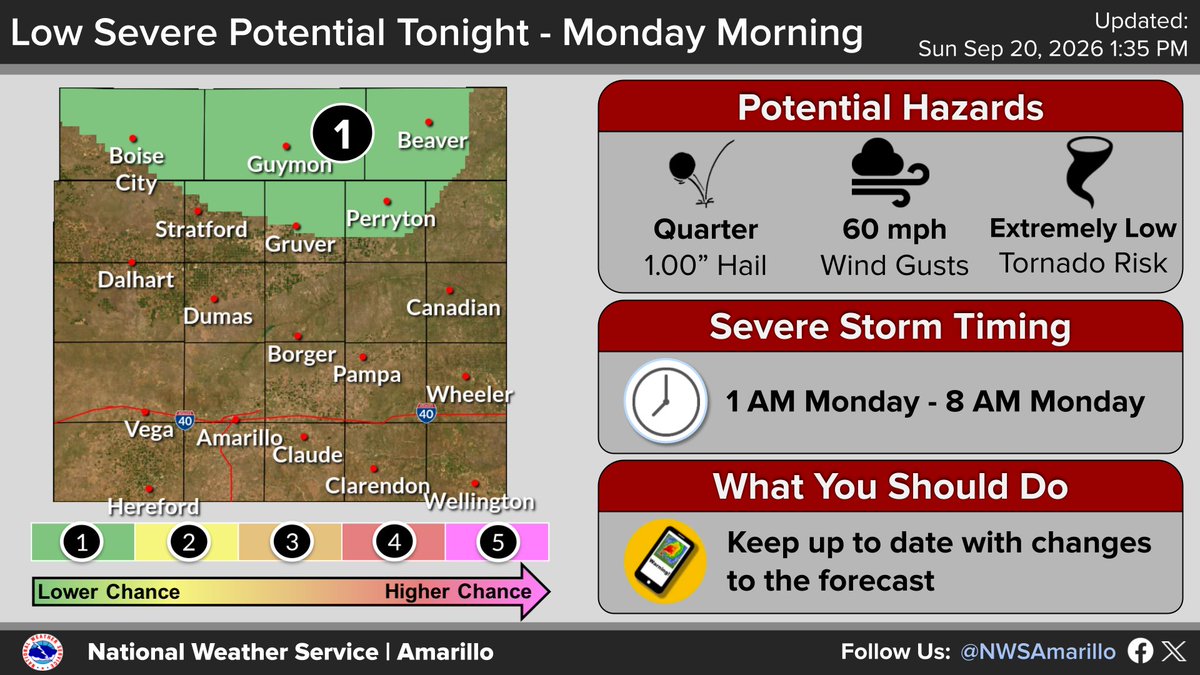 NWS Amarillo graphic showing a Level 1 (low) severe storm potential tonight into Monday morning (1 AM to 8 AM) for the northern Panhandles. Hazards include quarter-sized (1.00") hail, 60 mph wind gusts, and an extremely low tornado risk.