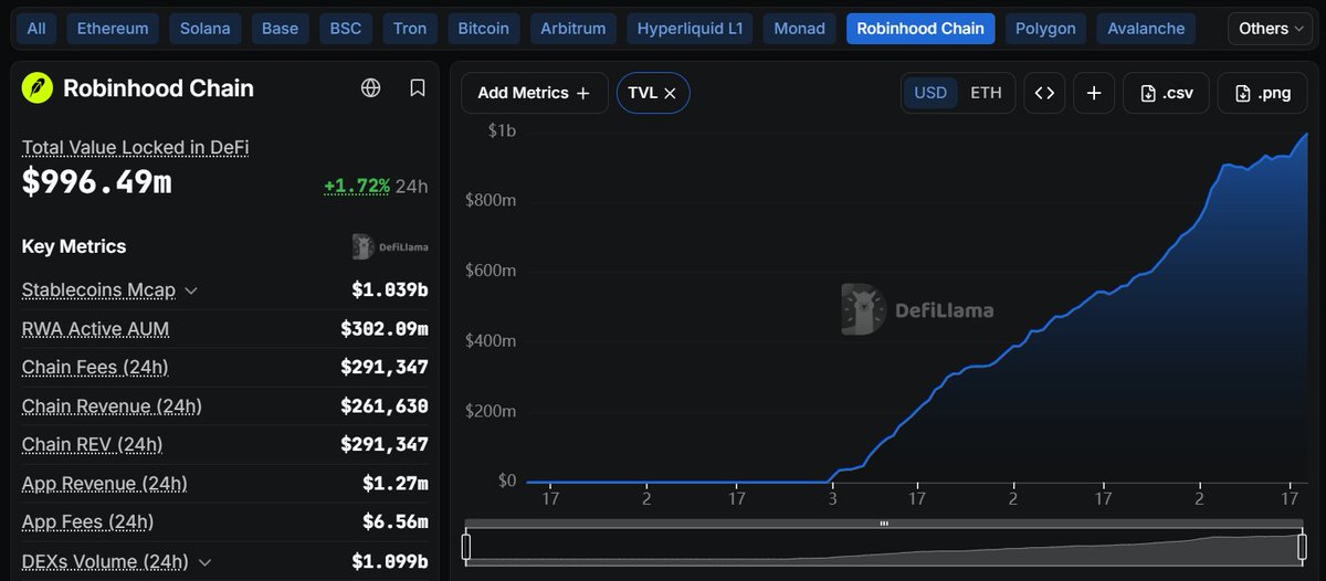 Nexuswapapp's tweet photo. Explosive growth on @DefiLlama! 📈 The Robinhood Chain (@RobinhoodApp) has officially crossed the $1B mark in Total Value Locked (TVL), currently sitting at $996.49M with a +1.72% jump in 24h. 💥

But that's not all. Look at these key metrics from the dashboard:

🔹 Stablecoins Mcap: Over $1B
🔹 24h Chain Revenue: $261.6k
🔹 24h App Revenue: $1.27M