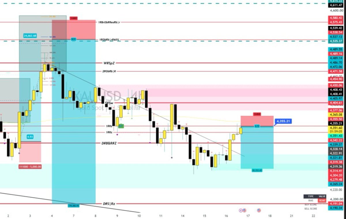 MarcusXauTrades's tweet photo. XAUUSD 1000 PIPSs in an hr, FED chair boosted my analysis. Despite high volatility, the news should not conflict good analysis!
Market's about to open, who's ready for the most volatile week of the year?
Entries dropping! Follow. https://t.co/3IkhTyb1KO