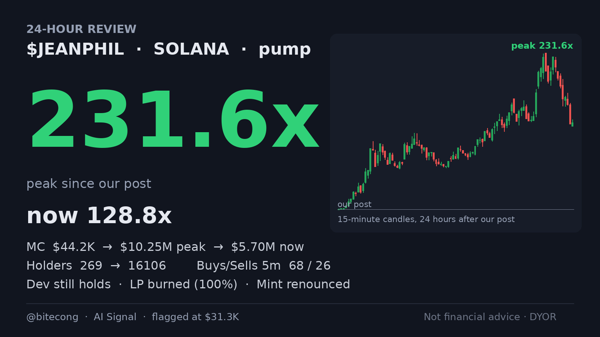 bitecong's tweet photo. 📈 24-hour review $JEANPHIL

CA: GTBxUiw6wJdmmkCGZgRHLyYxqu1vG4KtRpeox6yDpump

We flagged it at $31.3K, about an hour old. It peaked at 231.6x 21.1 hours after our post, and now sits at 128.8x. The worst dip from that peak was 47%. It is still above where we flagged it.

The name points at phil, and phil was a theme that day, twice in our count. The only X post in the window came from an account with 1500 followers and framed the move around taking profits and pushing higher. That post is the moment the X data ties to it.

X attention was thin: one post, top account 1500 followers. We saw 4 KOL buys and 16 smart-money buys. The dev still holds.

After our post, holders went from 269 to 16106. The peak came later. Now the last five minutes show 68 buys against 26 sells, with price down 5%.

This one had a theme word, a renounced mint and locked LP, and it still took 21.1 hours to peak. A drawdown came with that. The move leaned on one post and a small crowd. That was enough for this one.

Signals TG: @ memmememjk

Not financial advice. Analysis only · DYOR ·