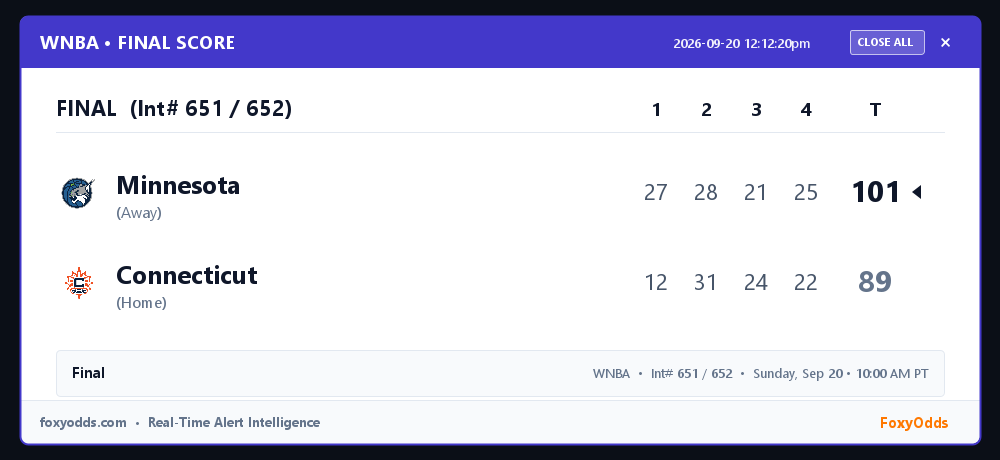 FoxyOdds's tweet photo. WNBA FINAL (Int# 651 / 652): Minnesota 101, Connecticut 89
Start: Sunday, Sep 20 • 10:00 AM PT

#WNBA #FinalScore #FoxyOdds https://t.co/M0UTTh2wcV