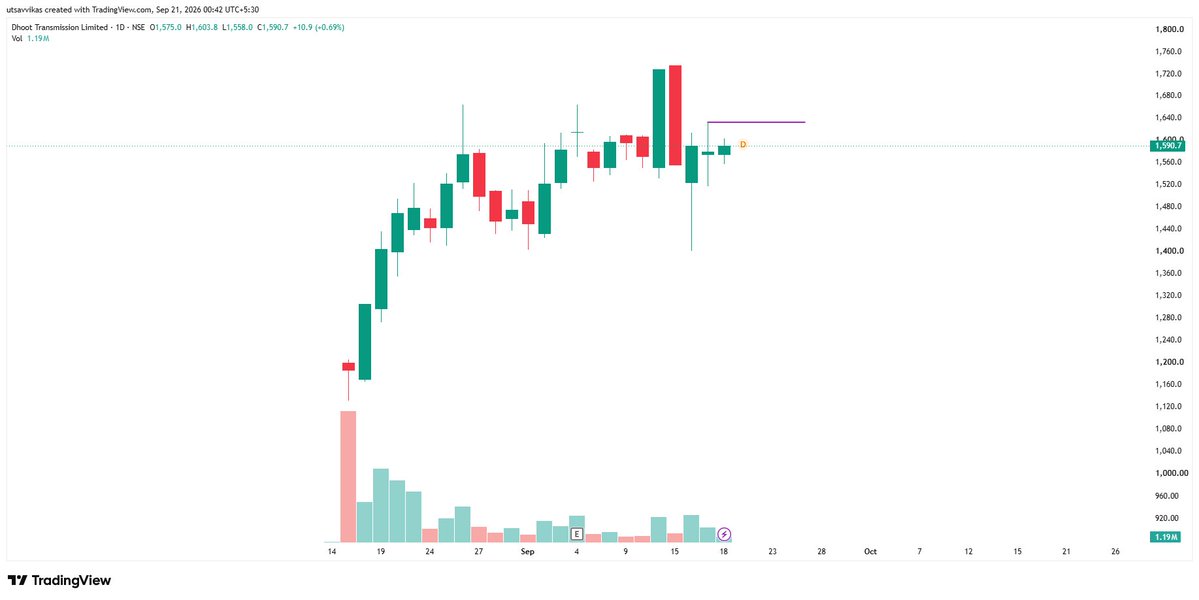 SwingTrader100c's tweet photo. #DHOOTTRANS: Entry- 1634, SL- 1558 (4.65%) https://t.co/1eu8Ram7hi