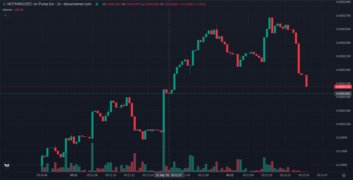 bitecong's tweet photo. 🤖 AI Signal (SOL) $NOTHING

CA: 6wnn9nYy5YkENi62fJJmAMDhKUVnnN8wtZEntvaqpump

Nothing Token, ticker NOTHING, is barely a minute old on Solana and still on the https://t.co/AVKIsz9fdF curve, and our signal on it carries a Tier C rating: in our records 14% of Solana tokens in that tier doubled within ten minutes of our post.

The name leans on the nothing ever happens line, and the links are a documentation page and a meme account's post, so that is about all the story there is.

On X, nobody quotes this contract yet. Three posts carry the symbol on Solana, from 0xdegenn0, dexliveevent and SolPlayScanner, the biggest of those accounts with 680 followers and none over ten thousand. Seventeen other posts use the symbol for different coins or unrelated things, so what attention exists is scattered.

Since our signal the pair has lost value while trading stayed busy: buys still outnumber sells, volume has passed the market cap, and the token sits at 45% of the way to graduation on its bonding curve.

The holder list is the part to slow down on. Bundler wallets remain the biggest identified bloc in the top hundred, 34 of them, and sellers are already inside that group, some having cut at least half their bags. Taxes are zero, the LP is burned and the mint and freeze authorities are renounced, but the dev has sold out of this token entirely.

The deployer has created 314 tokens including this one, and the best prior peak among the ones we tracked was $579K.

Smart money is thin. Three smart wallets bought at our signal, a few hundred dollars between them, and none shows as holding now. Our own watch list and verified set show no buys here, and no KOL wallets bought.

📊 @ +45 s: MC $15.1K · Liq $15.4K · Holders 19 · 1h +152% · 1h Vol $10.6K

📈 now (+47 s): MC $11.2K · Holders 68 · 5m buys/sells 152/109 · 5m +111%

⭐ Tier C · hist. 14% of this tier hit 2x within 10 min

Signals TG: @ memmememjk

Not financial advice. Analysis only · DYOR ·

#Solana #memecoin