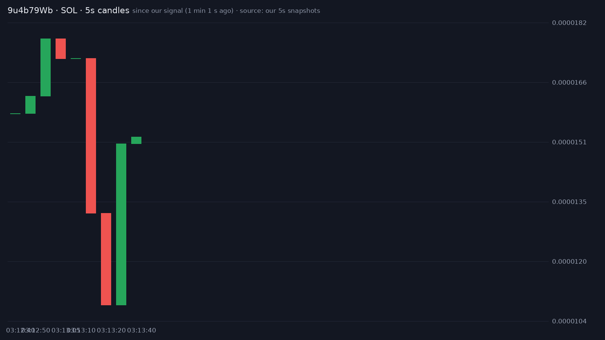 bitecong's tweet photo. 🤖 AI Signal (SOL) ​

CA: 9u4b79WbsnMZpE5xScejZ7ErK472WNzw8C9GSZKkgSzE

On Solana, this Raydium launch is about a minute old, and the dev has sold out; at our signal it carried Tier C: 14% of Solana tokens in that tier doubled within ten minutes of our post against a 16% base rate.

There is no story to explain. The links point only to a post from quantisthememe and an Axiom trade page, with no theme stated.

Nobody on X is talking about this contract yet. There are no posts naming it, and no same-name noise to sort through. Attention is simply absent.

Since our signal, buyers have stayed in control. Volume is close to the market cap, and the token is 47% of the way to graduation on the Raydium bonding curve. There are too few five-second snapshots to describe a return path.

The risks that matter most are bundler concentration, early selling, and fresh wallets. 35 of the top hundred are bundler wallets and 40 bundler wallets still hold now, so coordinated selling is possible. Many top holders have already sold half or more, which adds exit pressure. A large share of the top hundred are fresh wallets, so ownership is hard to read.

The deployer has created 164325 tokens including this one. The best prior token was copper inu, which the red-flag note puts at a best prior peak of $45.5M.

Smart money at our signal was four wallets that bought a total of $1.0K right after launch. Our own watch list and verified set show nothing here. One KOL wallet, cap, with 13085 followers, bought twice just after launch.

📊 @ +1 min: MC $15.7K · Liq $15.4K · Holders 16 · 1h +310% · 1h Vol $13.6K

📈 now (+1 min 18 s): MC $17.2K · Holders 69 · 5m buys/sells 149/88 · 5m +376%

⭐ Tier C · hist. 14% of this tier hit 2x within 10 min

Signals TG: @ memmememjk

Not financial advice. Analysis only · DYOR ·

#Solana #memecoin