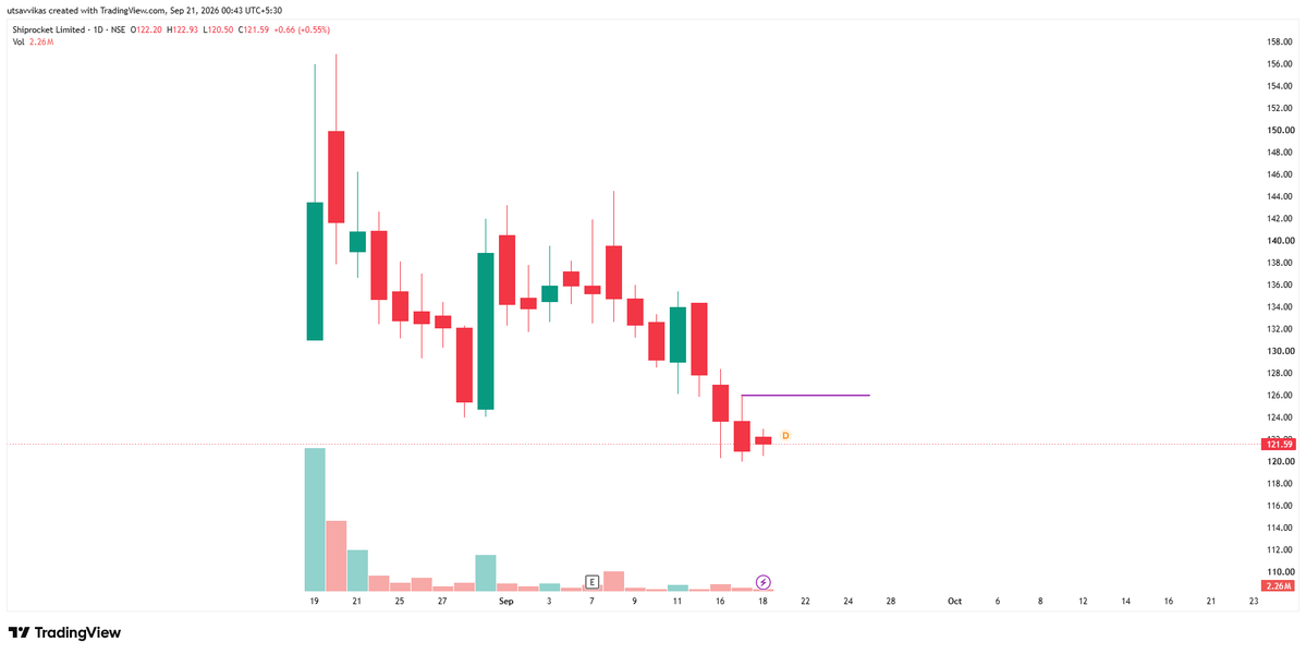 SwingTrader100c's tweet photo. #SHIPROCKET: Entry- 126, SL- 120.5 (4.36%) https://t.co/Yo5yEUioUS