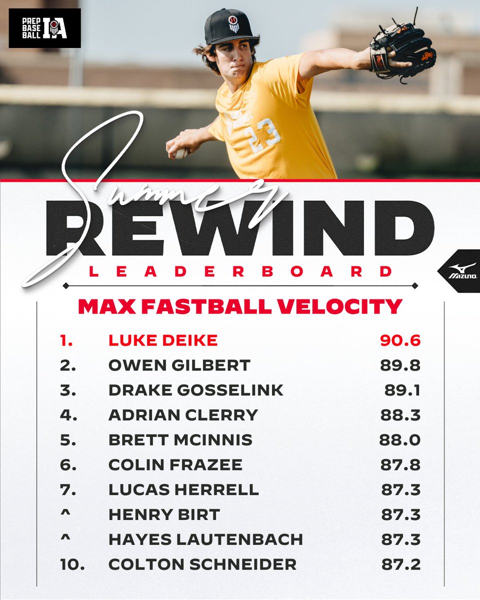 PrepBaseballIA's tweet photo. 𝙎𝙪𝙢𝙢𝙚𝙧 𝙍𝙚𝙬𝙞𝙣𝙙 ☀️⏮️

Check out the top fastball velocities from all Iowa events this summer.

🔗📊:  https://t.co/IhlJAa9LPV

@prepbaseball | #BeSeen https://t.co/F0sAxt0HnS