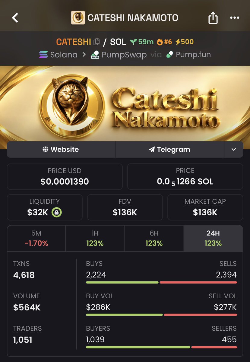 SOLWHALEDYOR's tweet photo. I wasnt gonna do it, but fCCK it!!

Everyone who fwm knows i never fail to impress

Just stealth launched my own memecoin $CATESHI

10,000,000 will be equally distributed among first 999 to retweet and drop
$SOL wallets!

Ca -4gBUMKWQgGtDS3HgwYLZCytvzzNxr8JCE5gVRhj8pump https://t.co/l0XMR8241b