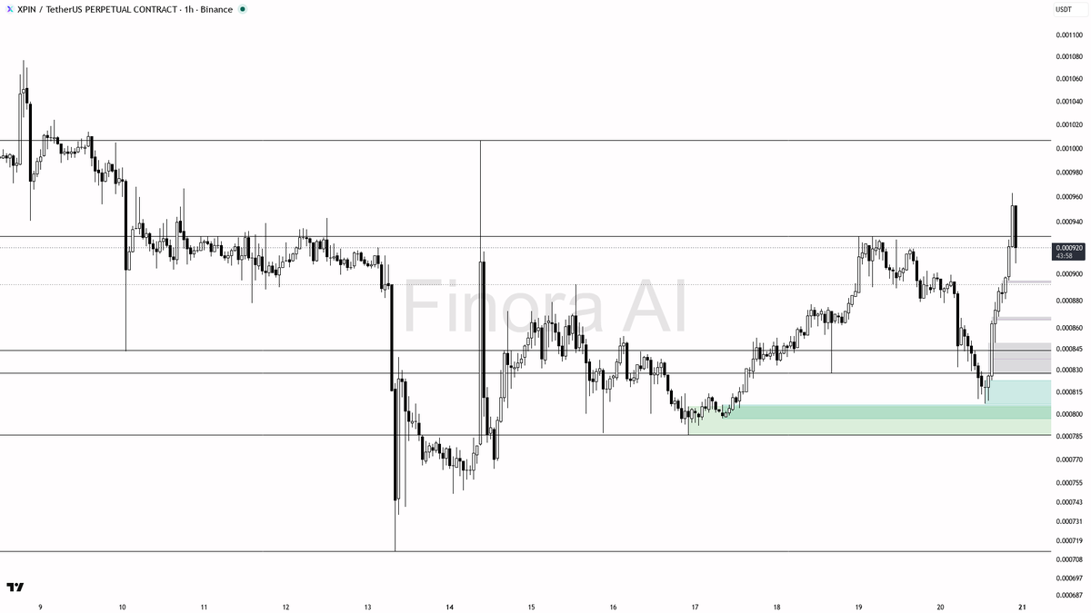 👀 $XPIN 2.5x volume spike into -3.7% selling: looks like smart accumulation for the 1h bounce

- my bias is bullish here on the 1h, as a counter-trend bounce i