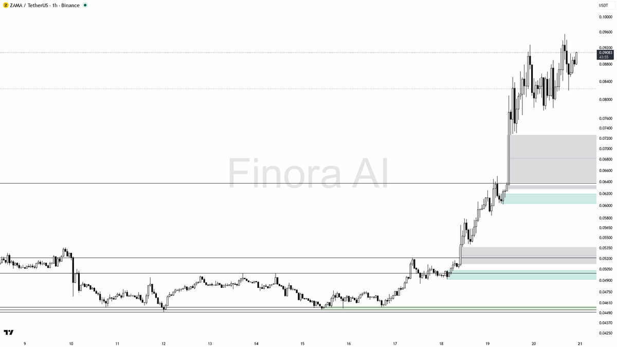 ⚡ $ZAMA 2.4x volume spike and fresh buying pressure — bullish structure intact

- my bias is bullish here — 1h, daily and weekly structure are aligned with HH/H