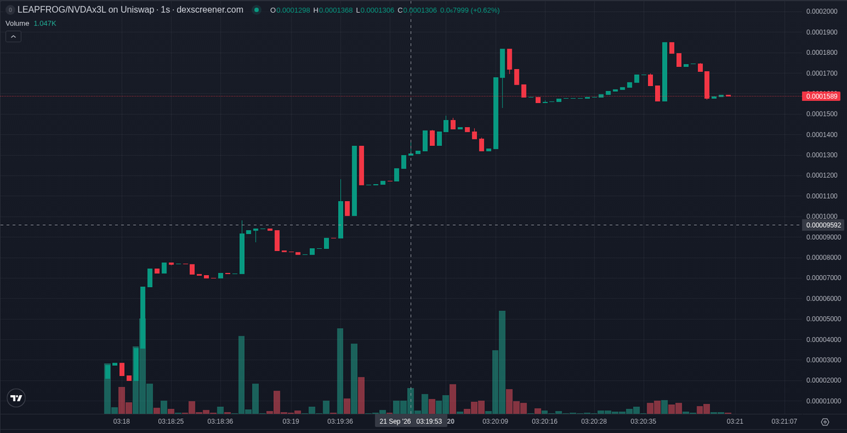 bitecong's tweet photo. 🤖 AI Signal (RBH) $LEAPFROG

CA: 0x4c8086943ba4cdba6d23592593fd4282facc1e18

Leap Into Froge is a frog-themed coin on the Robinhood chain, and it was under five minutes old at our signal. Signals from this account on this chain doubled within ten minutes 36% of the time over the last fourteen days, a measured rate, not a call.

The odd part is the holder list: 29 of the top hundred have already sold half or more of what they held, while 58 still hold. Its links are a Michael Burry post and a coin-communities page; the one X post using the LEAPFROG symbol is about something else.

On X there is nothing to weigh: no post names this contract and no account over ten thousand followers has picked it up.

Since our signal the pair has leaned to the sell side and traded volume is 0.23x the market cap. The coin is still on the longxyz bonding curve, 59% of the way to graduation, and the market cap sits well below where our signal found it.

Mint and freeze authority are both still live, so supply can be minted and balances frozen, and fresh wallets are 6.3% of holders. Part of the earliest top hundred has already trimmed its position.

The deployer is a serial launcher: 309 tokens created including this one, and the wallet holds none of this token now.

Smart money is small but present: four smart wallets bought at our signal, $2.7K in total, and seven hold now. Nothing came from our own watch list, and no KOL wallets bought.

📊 @ signal: MC $157.2K · Liq $248.5K · Holders 23 · 1h +720% · 1h Vol $39.2K

📈 now (+2 min 33 s): MC $89.4K · Holders 55 · 5m buys/sells 67/107 · 5m +326%

📈 Unrated chain · 36% of our RBH signals hit 2x within 10 min (last 14 days, 601 posts)

Signals TG: @ memmememjk

Not financial advice. Analysis only · DYOR ·