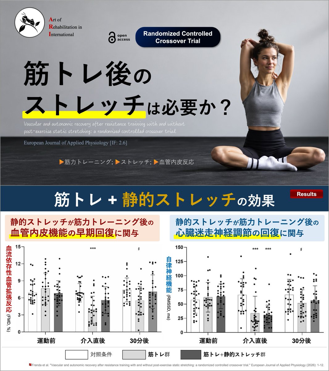 copellist's tweet photo. 📕筋トレ後のストレッチは必要か？
・27名の健常男性
・条件：1️⃣対照, 2️⃣筋トレのみ, 3️⃣筋トレ+静的ストレッチ

🔹血管内皮機能
　├ ストレッチ条件では運動直後の低下なし
　└ 静的ストレッチが筋力トレ後の血管内皮機能の早期回復に関与

🔹自律神経機能
　├ 2️⃣3️⃣条件で有意に低下
　├ 30分後には2️⃣のみ運動前より有意な低値が残存
　└ 静的ストレッチは30分後の自律神経調節の早期回復に関与

静的ストレッチは血管内皮機能, 自律神経機能に対する「リカバリー介入」になるかもしれません😲