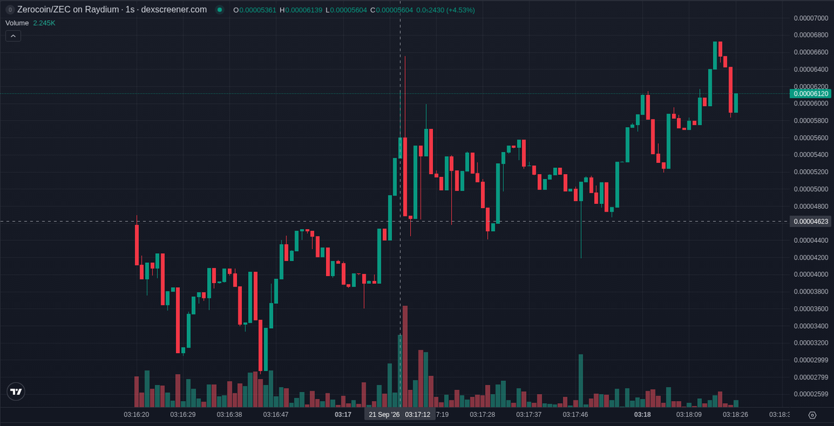 bitecong's tweet photo. 🤖 AI Signal (SOL) $Zerocoin

CA: 5oY15CctQtaUhoAspaaPZa7Cbz4XN2duBXxNTMBczbaL

Zerocoin, ticker Zerocoin, is a Solana token on the Zero and Zcash theme, and our signal caught it about two minutes after launch. Tier C tokens like this one doubled within ten minutes 14% of the time in our records, a measured rate.

The oddest fact is the holder sheet: 43 of the top hundred are bundler wallets, already there at our first snapshot. The name leans on Zcash-era privacy talk, and most posts with this symbol point at other coins.

X attention is thin and scattered. Three posts pair the symbol with this chain from two accounts. The biggest, Saber_Quant with 11927 followers, names the contract without a call; KozalakB wrote twice about early entries.

Since our signal the tape leans one way: buys outnumber sells, hourly volume sits close to the market cap, and holders have grown. The pair still trades on Raydium's launchpad, and too few snapshots exist for a return path.

Concentration and automation are the risks that matter. The top ten wallets hold 27.2% of supply, unchanged since our signal, so one seller can move the pair. Bot activity reads 68.0%, and bundlers remain listed. The dev holds nothing, having sold out.

The deployer has created 7 tokens including this one, and 100.0% of the ones we tracked are dead.

Smart money splits three ways. Three smart wallets bought at our signal, $1.1K in total, and one wallet from our own watch list bought early after launch. Among KOL wallets, Jeets bought once with 42802 followers, plus Schoen and sadizmed.

📊 @ +2 min: MC $24.1K · Liq $15.5K · Holders 43 · 1h +653% · 1h Vol $31.6K

📈 now (+2 min 21 s): MC $45.4K · Holders 150 · 5m buys/sells 375/257 · 5m +1310%

⭐ Tier C · hist. 14% of this tier hit 2x within 10 min

Signals TG: @ memmememjk

Not financial advice. Analysis only · DYOR ·

#Solana #memecoin
