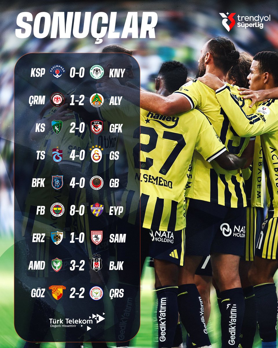 superlig's tweet photo. 🔚 Trendyol Süper Lig’de 6. haftanın maçları tamamlandı. 

#TrendyolSüperLig https://t.co/6FclEa9dXa
