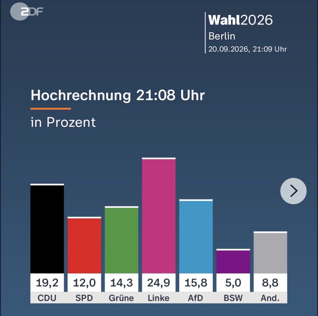 perezricart's tweet photo. Hace apenas dos semanas lamentábamos la victoria de la ultraderecha en Sajonia-Anhalt. 

Hoy toca celebrar: la izquierda gana Berlín con casi el 25% y de la mano de Elif Eralp, hija de refugiados políticos turcos. 

Qué buena noticia que Berlín siga siendo Berlín. https://t.co/DrzHFjaOlo