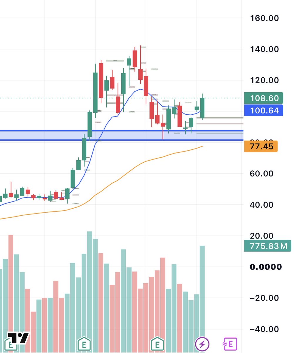enrichtrades's tweet photo. $INTC

Bullish engulfing candle on the weekly, reclaiming the 9EMA with massive volume

Higher lows stacking after months of consolidation. Momentum is clearly shifting here

Another set it &amp; forget it setup

Hold this structure and I think $120+ comes quickly https://t.co/CBnlAoo2a3