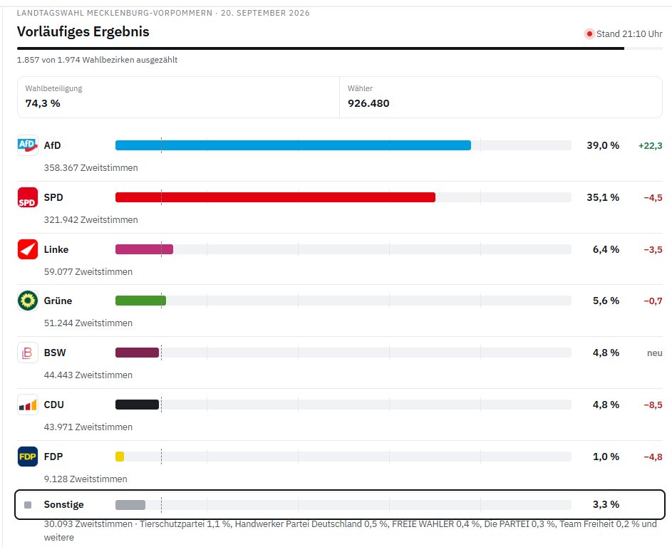 CW_PoWi's tweet photo. Gültige Stimmen: ca. 918.300
CDU: 43.971 = 4,79 %
Offen: 117 von 1.974 Bezirken, hochgerechnet noch ca. 58.000 Stimmen, Endsumme ca. 976.000
5 % wären ~48.800 Stimmen, CDU fehlen ~4.850, das sind ca. 8,4 % in den Restbezirken. 
CDU verfehlt Einzug in den Landtag von M-V. https://t.co/Dqd7cLlmKe
