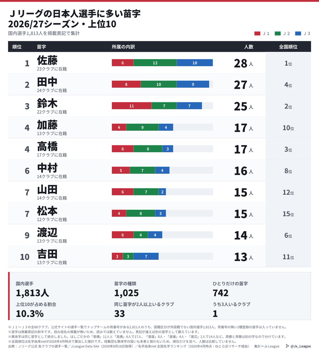 Jx_League's tweet photo. Ｊリーグの日本人選手に多い苗字（2026/27シーズン）

1位は佐藤の28人。60クラブのうち23クラブにいます。
全国3位の高橋はここでは4位で、全国5位の伊藤は10位に入りませんでした。

同じ苗字の選手が2人以上いるクラブが33あります。そのうち3人いるクラブが、1つだけあります。 https://t.co/N8JcQ9U7Xy