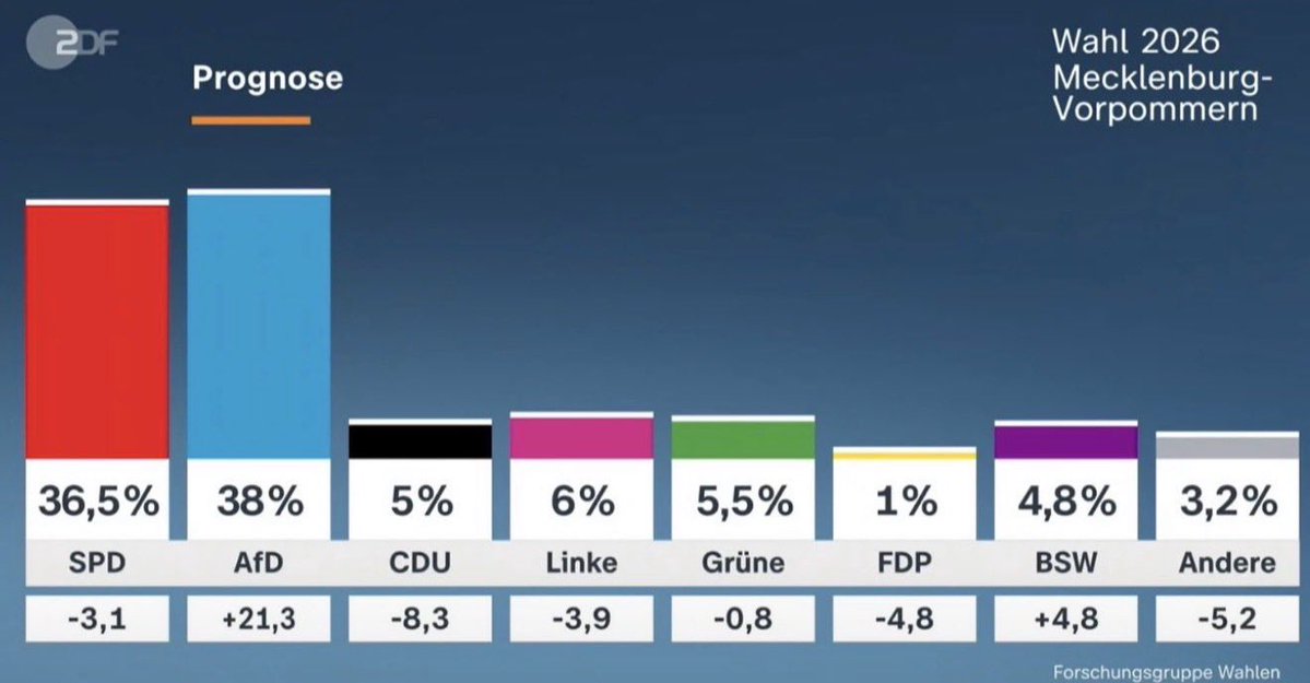 Megatron_ron's tweet photo. JUST IN: 🇩🇪 AfD has won the election in another region in Germany

This time in Mecklenburg-Western Pomerania

AfD won 38% of the vote https://t.co/VxmPiMXuXO