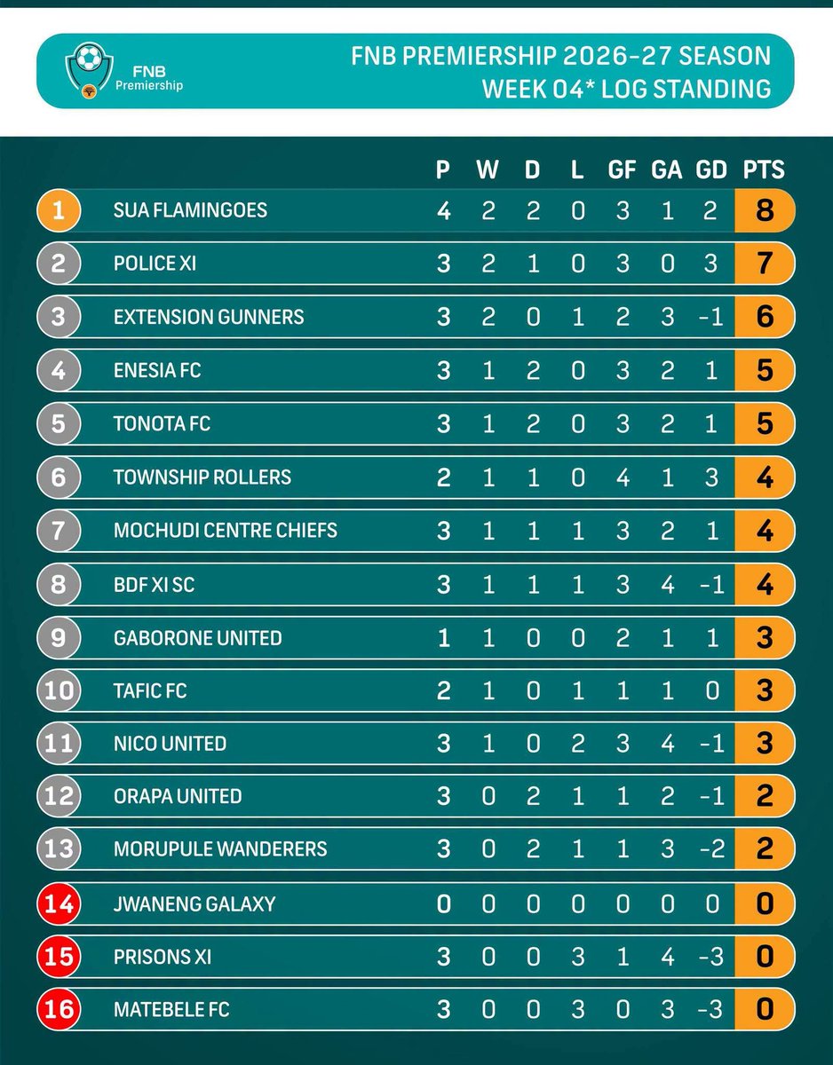 KillerpassBOTS's tweet photo. FNB PREMIERSHIP WEEK 4 LOG STANDINGS #KillerPass #FNBPREM https://t.co/LtHM2zhQ65