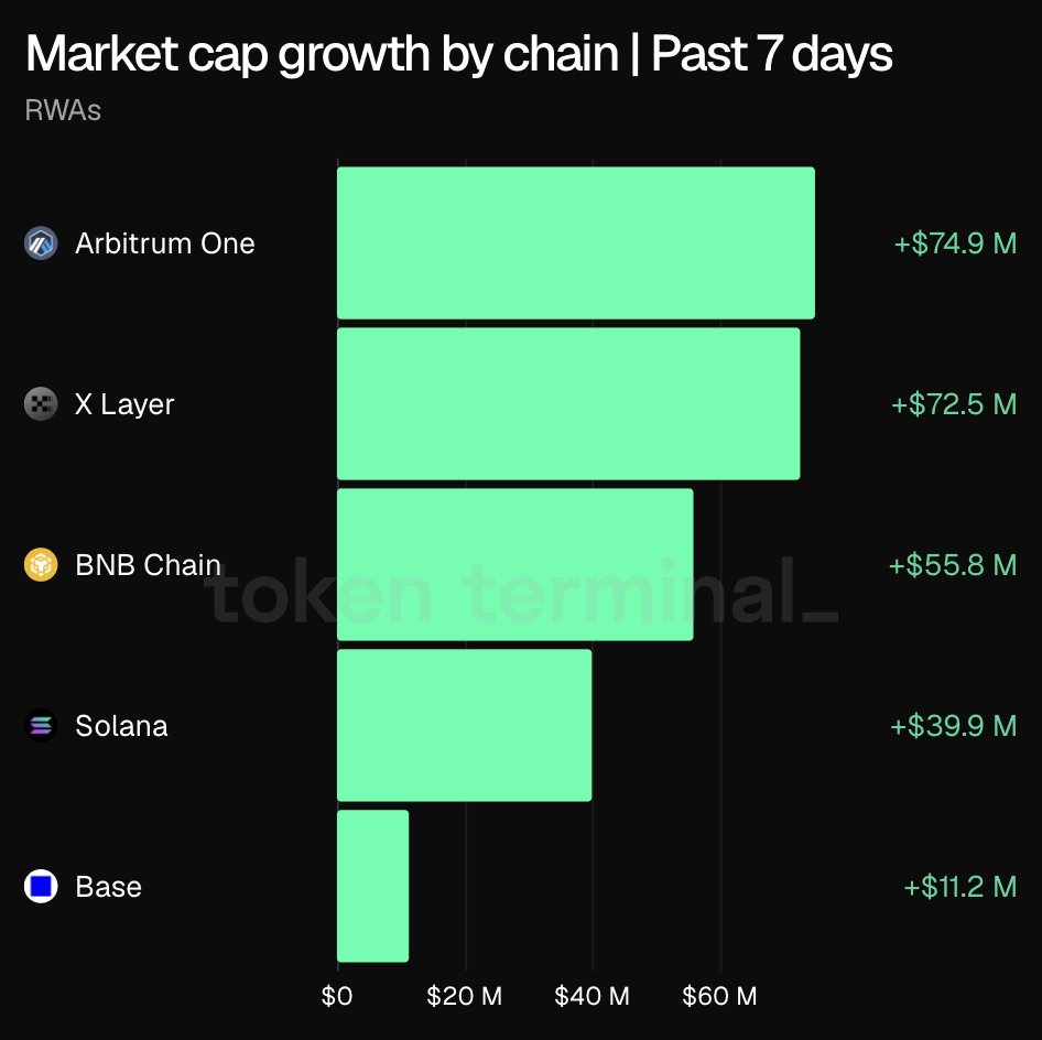 arbitrum's tweet photo. Arbitrum One RWA market cap growth soars past $74M over the last 7 days - the most of all chains

Finance is becoming programmable right before our eyes https://t.co/361feXyoay