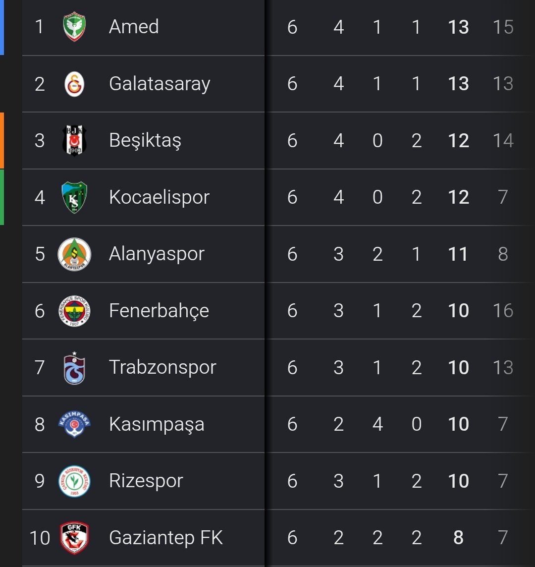 dimha_al's tweet photo. Süper Lig de liderlik tablosu değişti. 

AmedSpor 6 hafta sonra Süper ligin lideri oldu. 

Amed spor kendi sahasında ikinci büyük takımı da yenmeyi başardı. https://t.co/DNJ4Gxd8jL