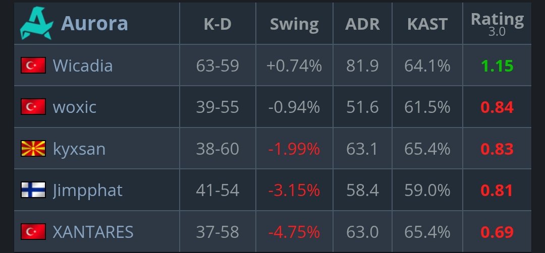 CS2Vibe's tweet photo. @AuroraCS2_GG someone get Wicadia some help 💔 https://t.co/3sLFO20hCx