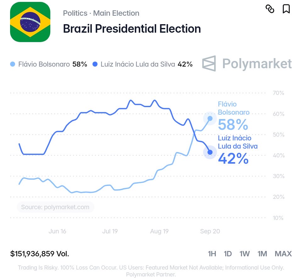 Geiger_Capital's tweet photo. With just 2 weeks until Brazil’s election, right-wing Flavio Bolsonaro has officially passed leftist Lula to become the favorite…

🔴 Bolsonaro: 58%
🔵 Lula: 42%

Would shift the largest economy in LatAm away from China and toward the US. https://t.co/iOraDevHEY