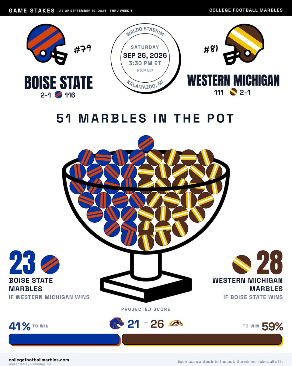 cfbmarbles's tweet photo. @SickosCommittee College Football Marbles will be watching!

Here’s what is on the line, plus our prediction for the game: https://t.co/O0V3lXnICS