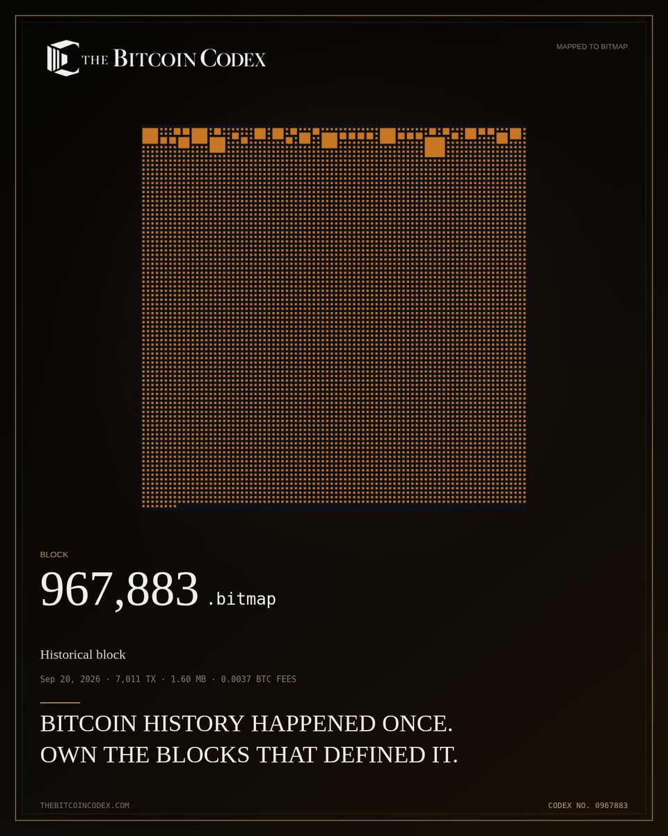 thebtccodex's tweet photo. A NEW BLOCK ENTERS THE CODEX

BITCOIN BLOCK 967,883
7,011 transactions · 1.60 MB · 0.0037 BTC fees

The timeline advances.
A block can never be mined twice.

@thebtccodex
#Bitmap #Bitcoin https://t.co/tlBIIzEBRi