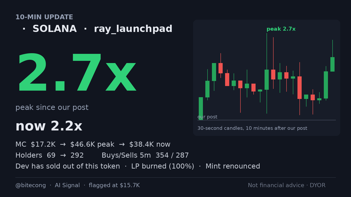 bitecong's tweet photo. 📈 10-min update ​

CA: 9u4b79WbsnMZpE5xScejZ7ErK472WNzw8C9GSZKkgSzE

Since our post it peaked at 2.7x and is now 2.2x. We flagged it at $15.7K, when it was about a minute old, and our note said the dev has sold out. Holders rose from 69 to 292, activity showed 354 purchases against 287 sales, the dev has sold out, and 14 bundler wallets remain a concrete risk.

About half of the tokens that held this well ten minutes after our post went on to a new high within the hour; the rest faded. Which side is this one?

Signals TG: @ memmememjk

Not financial advice. Analysis only · DYOR ·