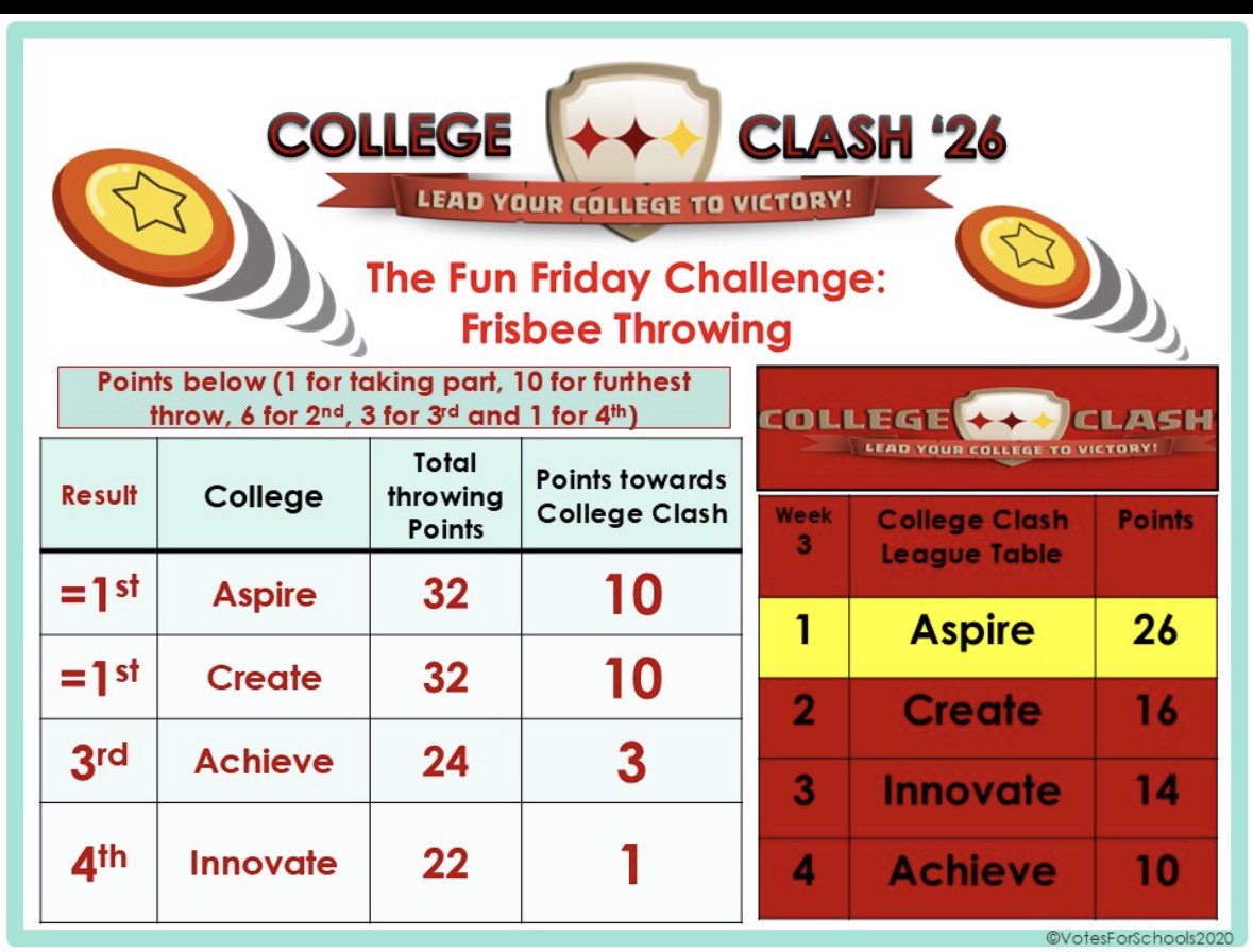 Venture_SU's tweet photo. Well done to Aspire and Create who jointly won the frisbee College Clash last week. Aspire are now 10 points clear at the top, with Create second. @OrmistonEast @OrmistonVenture https://t.co/VTGXjMTE1y