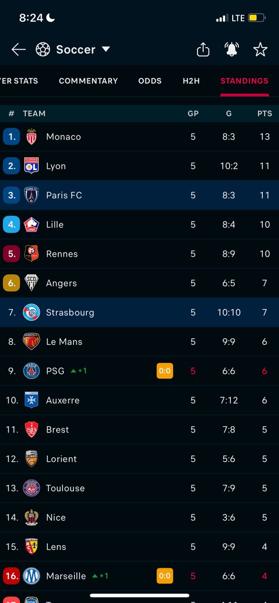 bluecowatchs's tweet photo. 🚨Strasbourg moved to 7th position on the Ligue 1 table
#RCSA | #BlueCoWatch https://t.co/FSgI78zUdc