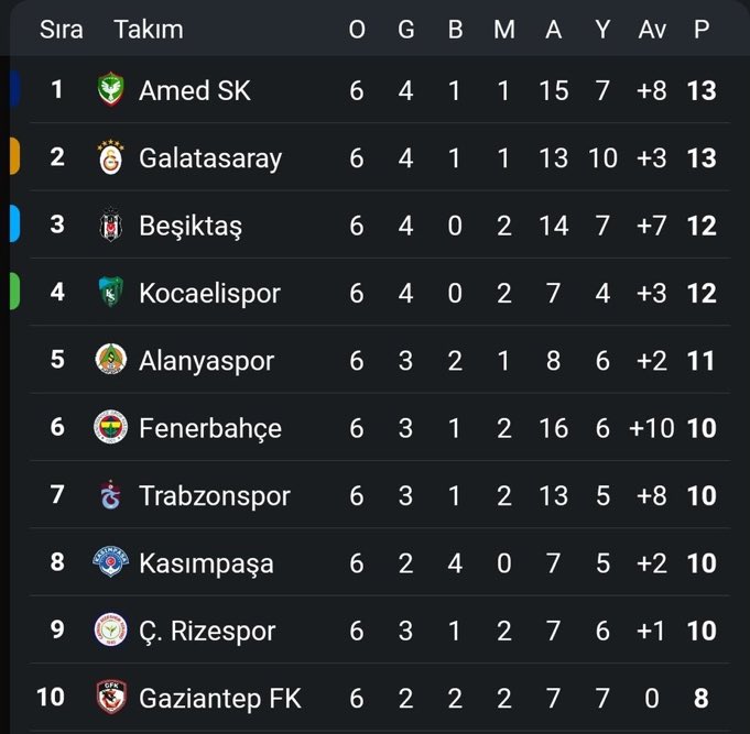 fener_insider's tweet photo. Beşiktaş maçını kazansaydık averaj ile liderdik https://t.co/wNHSuD0VQT