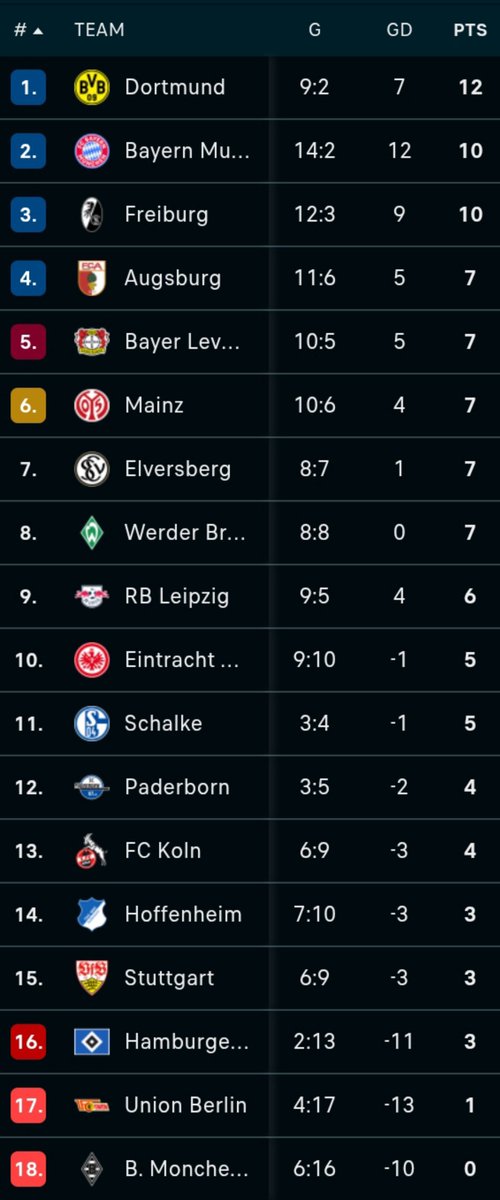iMiaSanMia's tweet photo. Bundesliga table after matchday 4 https://t.co/R12NJaaJjE