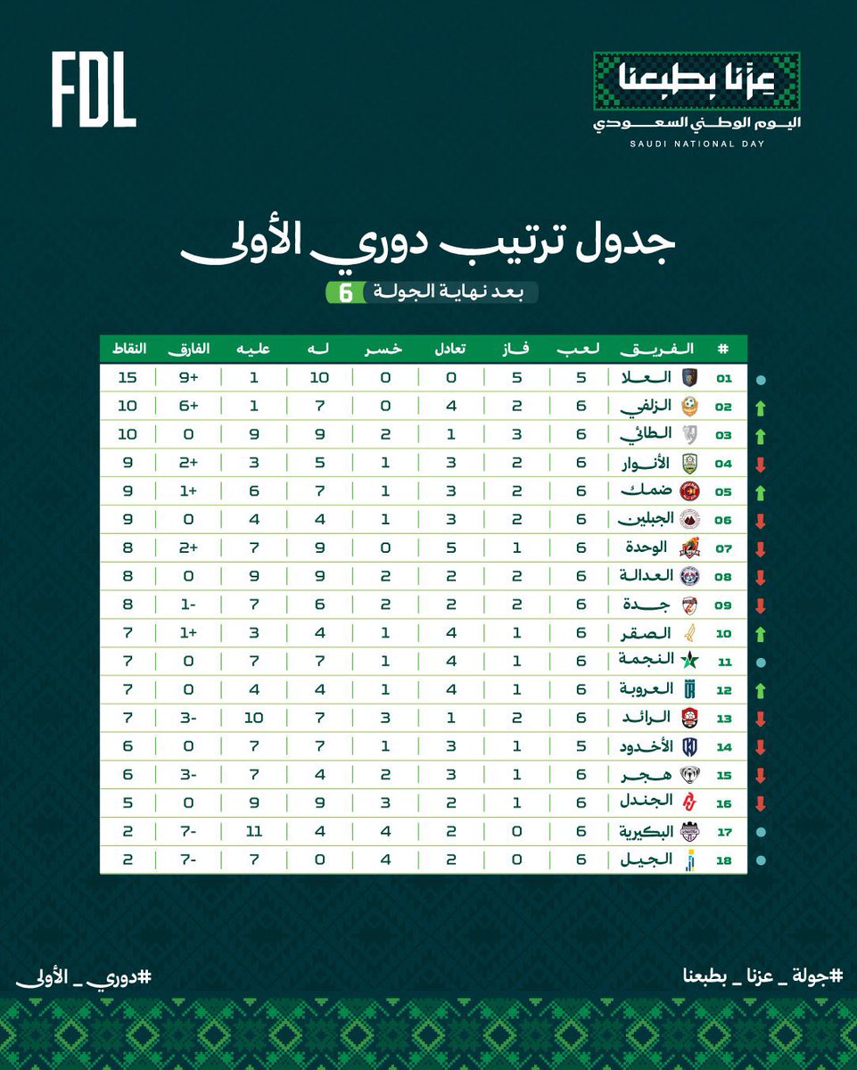 skyaltai1's tweet photo. 🔝 | بعد ختـام الجولة السادسة من دوري الأولى
#الطائي يتواجـد في المركز الثالث 🩶 https://t.co/9IS9zvaxuo