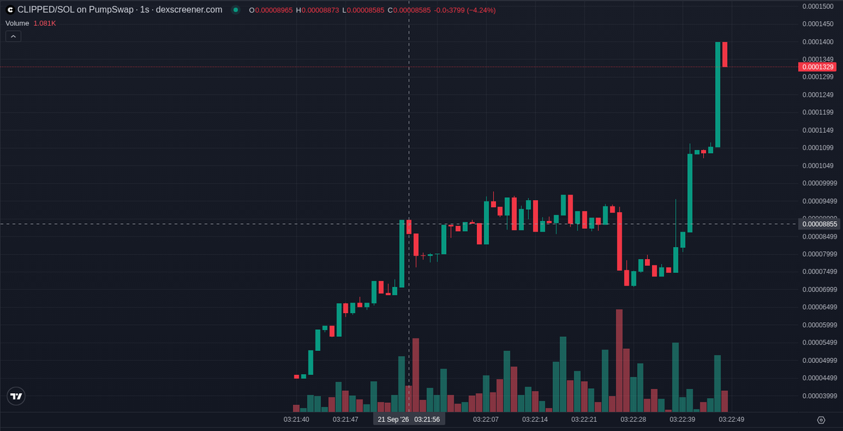 bitecong's tweet photo. 🤖 AI Signal (SOL) $CLIPPED

CA: 9xjzsb8tJ58n47qKETfYRr528kDHPU9MUXTeTtB1pump

Clipped, ticker CLIPPED, is a https://t.co/AVKIsz9fdF launch on Solana about twelve minutes old, with a Binance-funded dev wallet. Tier D at our signal: in our records 10% of that tier doubled within ten minutes of the post, against a 16% base rate.

No story here: the links go to https://t.co/hueAggmHYa and an account, UseClippedx.

Attention on X is thin and scattered. Two posts name the symbol. The biggest is @AutorunAlert, at 6,739 followers, flagging this contract. WizardOfSol used the symbol for a different contract. No account here is over ten thousand followers, and 18 more posts using the symbol are noise.

The pair graduated from https://t.co/AVKIsz9fdF to PumpSwap eleven minutes and fifty-one seconds after launch. Buys outnumber sells about two to one in the last five minutes, and volume is 0.03x market cap. One five-second snapshot since the signal is too few to call a path.

The top ten wallets hold 24.6% of supply. Of the ninety-nine in the top hundred, 44 are bundler wallets and 22 have already sold half or more. LP is burned; mint and freeze are renounced.

This deployer has created one token including this one; the dev wallet was funded from Binance. It still holds 3.4% of supply, unsold.

Smart money: three wallets bought at our signal, for $1.0K total. One watched wallet bought once, seconds before this snapshot; the verified set shows nothing. KOL wallet Spuno, at 49,269 followers, made three buys.

📊 @ +10 min: MC $60.0K · Liq $23.8K · Holders 189 · 1h +27% · 1h Vol $2.5K

📈 now (+28 s): MC $57.9K · Holders 350 · 5m buys/sells 28/13 · 5m +28%

⭐ Tier D · hist. 10% of this tier hit 2x within 10 min

Signals TG: @ memmememjk

Not financial advice. Analysis only · DYOR ·

#Solana #memecoin