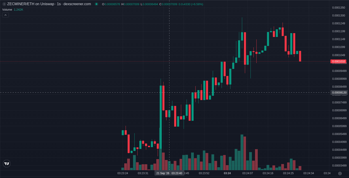 bitecong's tweet photo. 🤖 AI Signal (RBH) $ZECMINER

CA: 0x13c389269213c2879f94d18880722512bee0eda3

ZECMINER, a Zcash-mining themed coin on Robinhood chain, was under a minute old when our signal fired and graduated to uniswap_v4 24 min 12 s after launch. The chain is unrated for us: Robinhood chain signals from this account doubled within ten minutes 36% of the time over the last fourteen days.

The oddity is the deployer: this is only the second token it has made, and it still holds its whole position, 2.5% of supply. Name and ticker are both ZECMINER, pointing at Zcash mining, and no X post uses the symbol for another subject.

X attention is nil: no post names this contract, and the possible symbol-plus-chain mentions come from no large account.

Since our signal the pair graduated into uniswap_v4, and one-hour volume runs 0.89x market cap, heavy turnover for a coin this young. Buy pressure keeps a slight edge; there are too few five-second snapshots since the signal to state a path.

Two risks matter most. Mint and freeze authority are not renounced, so supply and transfer rules can still change. The top ten wallets hold 24.3% of supply and the largest holds 8.2%, so a few sellers can move it. Taxes are zero and LP burned.

The deployer has made 2 tokens including this one, and its X account has deleted none of its posts. The dev wallet has not sold.

Smart wallets were early: 4 bought at our signal for $1.8K, and 15 smart wallets hold now. KOL wallets show nothing — none bought.

📊 @ signal: MC $49.2K · Liq $21.9K · Holders 135 · 1h -12% · 1h Vol $8.7K

📈 now (+24 min 47 s): MC $95.6K · Holders 228 · 5m buys/sells 378/343 · 5m +1273%

📈 Unrated chain · 36% of our RBH signals hit 2x within 10 min (last 14 days, 601 posts)

Signals TG: @ memmememjk

Not financial advice. Analysis only · DYOR ·