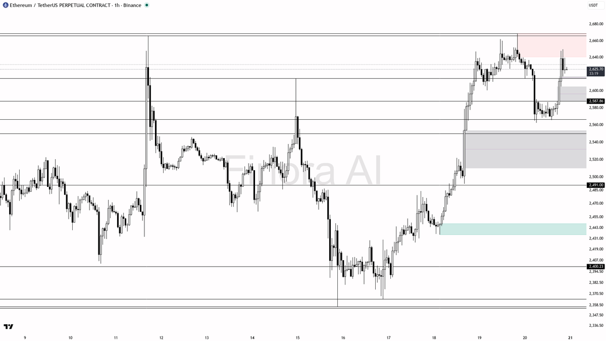 📉 $ETH -0.4% with bears still eyeing lower levels below 2669

- my bias is bearish here on the 1h while price remains below 2669 — this is a counter-trend pull