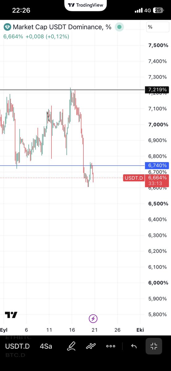 mertosbi's tweet photo. Usdt.D altında 4 h kapatmaya başladı kırdığı yeri test etti shortlar bir tık korkuttu BTC shortumu se atıyorum https://t.co/zYb2VOb6yb