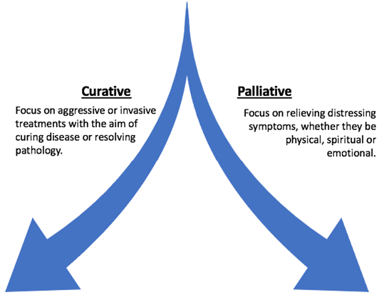 jemsconnect's tweet photo. In the United Kingdom, paramedics are often called to palliative care patients, either in times of crisis or to assist with symptom management. They may also be called to patients approaching end of life or with life-limiting conditions who are not under the formal care of a palliative care team: https://t.co/TgF3jsXCPy

In such cases, the ambulance crew will need to sensitively discuss options for managing the patient’s presenting complaints.

The divergence of care principle relates to situations where there may be two routes of care or treatment available to a patient or team. It is important to discuss that these two pathways may aim to lead to different end points (curative versus palliative), but most importantly may work against each other’s interests.