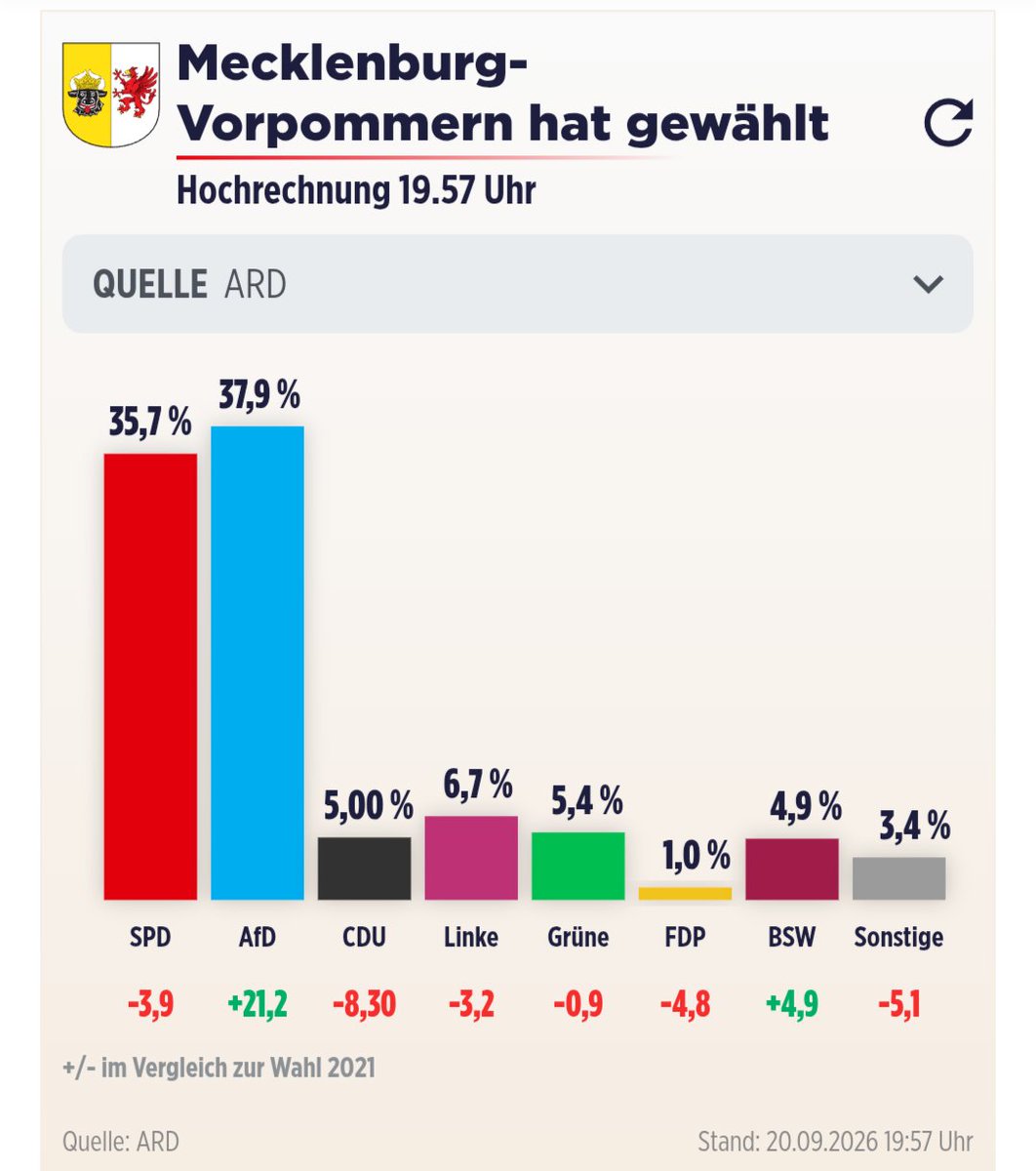 Heilenderer's tweet photo. @Karl_Lauterbach @ManuelaSchwesig Knapp 4% Verlust bei der SPD und 21% Gewinn bei der AfD sehen Sie als "Sieg"?

Geht es Ihnen gut?
Ist das Salzmangel? https://t.co/UayDYxnVj7