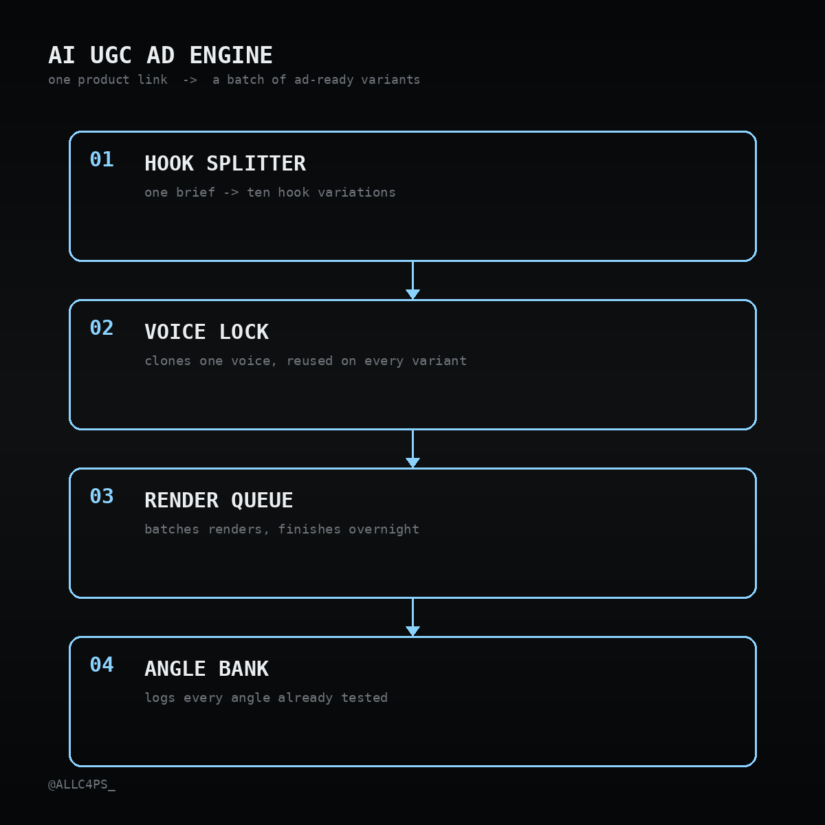 ALLC4PS_'s tweet photo. Finding one winning TikTok Shop ad with freelance UGC creators costs about $1,750.
⠀
Industry data puts the win rate at 1 in 10, for every ten creatives tested, one to three become real winners. At the $175 median rate per video, ten tries to land the first one runs $1,750.
⠀
Run it at growth-stage pace, 8 to 15 new creatives a week, and creative alone costs $7,000 to $10,500 a month. $84,000 to $126,000 a year, before usage rights add another 30 to 50% on top.
⠀
→ No more $175 a video before rights are even added
→ No more waiting on a creator's turnaround for the next test
→ No more capping the week at ten creatives because that's what the budget allows
→ No more paying full price again for what's really just a new hook on the same video
⠀
Just a product link → a batch of UGC-style ad variants with a consistent AI avatar and cloned voice.
⠀
Here's how it works:
⠀
→ Hook Splitter (turns one product brief into ten hook variations before a single render starts)
→ Voice Lock (clones one voice once, reused on every variant so the account never sounds different week to week)
→ Render Queue (batches the generations so ten variants finish overnight instead of over ten days of a creator's calendar)
→ Angle Bank (logs every angle already tested, so a "new" test this week never repeats one that failed in August)
⠀
The maths on a ten-video test:
⠀
Freelancer route: $1,750, roughly a week of back and forth waiting on turnaround.
⠀
System route: $2 a video, $20 for the same ten, same day.
⠀
Same test. $1,750 against $20. Most of the cost was never the video. It was the waiting.
⠀
Comment "QUEUE" and I'll DM you the node map. (must be following)