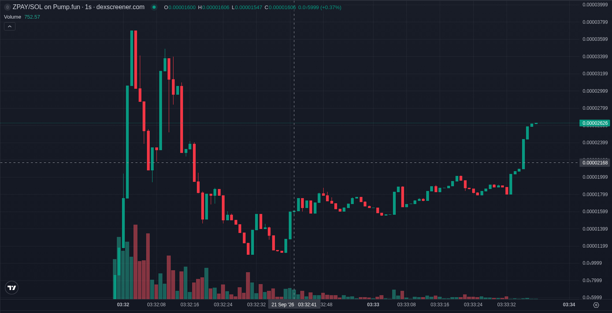 bitecong's tweet photo. 🤖 AI Signal (SOL) $ZPAY

CA: k8CDHJw3xrxpsXWVA1Lh74VEBJFZ498aGPMReZ5pump

ZPAY, name and ticker both ZPAY, is a payments-themed https://t.co/AVKIsz9fdF launch on Solana that had 75% of its bonding curve gone a minute into trading when our signal fired. Tier D tokens like it doubled within ten minutes of our post 10% of the time in our records; base rate 16%.

The oddest fact: 327 bundler wallets were flagged at our signal, a stack bigger than the early buyer list. The links point to https://t.co/gY1GFN7Gja; no post names this contract, and 17 posts using the symbol are about other tokens.

Nobody with reach is talking, and the chatter is scattered: three mentions pair the symbol with this chain, the biggest from SaveWithCrypto at 1,738 followers, and none clears ten thousand.

Since our signal, buying has led: buys outnumber sells roughly two to one over five minutes, and it still sits on the https://t.co/AVKIsz9fdF curve, short of graduation. Path data is too thin to read.

Three risks: 68 of the top hundred addresses carry bundler flags, so a big block moves as one; 56.3% of activity is bots; and five top-hundred holders have already sold at least half their bags.

The deployer has made 2 tokens including this one, and 100.0% of the ones we tracked went dead; its best prior peak was Pump University, and it has sold out here.

Smart money is thin. Three smart wallets bought at our signal for $801 combined, and one wallet from our own watch list bought seconds after launch. On the KOL side, KOREAN, with 5,141 followers, made three buys.

📊 @ +1 min: MC $16.4K · Liq $15.6K · Holders 21 · 1h +405% · 1h Vol $79.4K

📈 now (+1 min 4 s): MC $21.8K · Holders 277 · 5m buys/sells 188/103 · 5m +570%

⭐ Tier D · hist. 10% of this tier hit 2x within 10 min

Signals TG: @ memmememjk

Not financial advice. Analysis only · DYOR ·

#Solana #memecoin