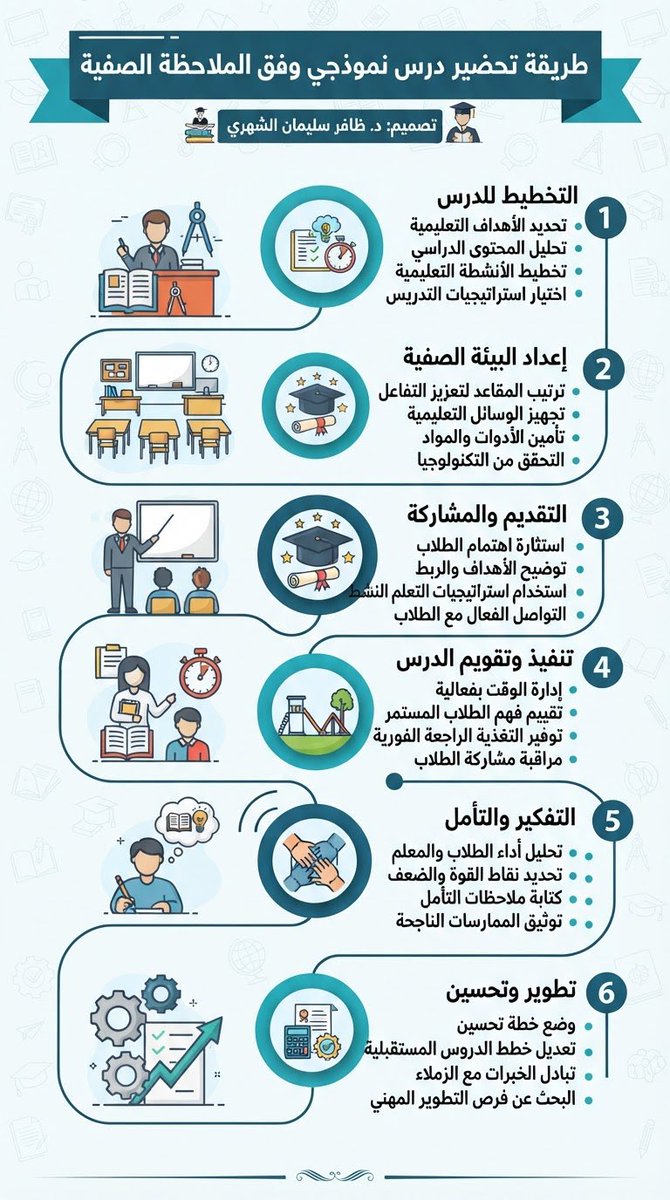 m9fpa's tweet photo. وثائق التقويم الخارجي وتحضير الدرس النموذجي : 
استجابةً لطلبات الزملاء والزميلات من مدراء ومديرات المدارس والمعلمين والمعلمات، وبناءً على ما تطلبه زيارة فريق التقويم الخارجي للمدارس، تفضلوا:
 - الوثائق المطلوبة وفقاً لمعايير التقويم الخارجي.
 - طريقة تحضير الدرس النموذجي بما يتطابق مع معايير الملاحظة الصفية.
(وهي أهم ما يتم التركيز عليه وطلبه من المدارس).
تجدون كافة التفاصيل في الصورتين المرفقتين أدناه.