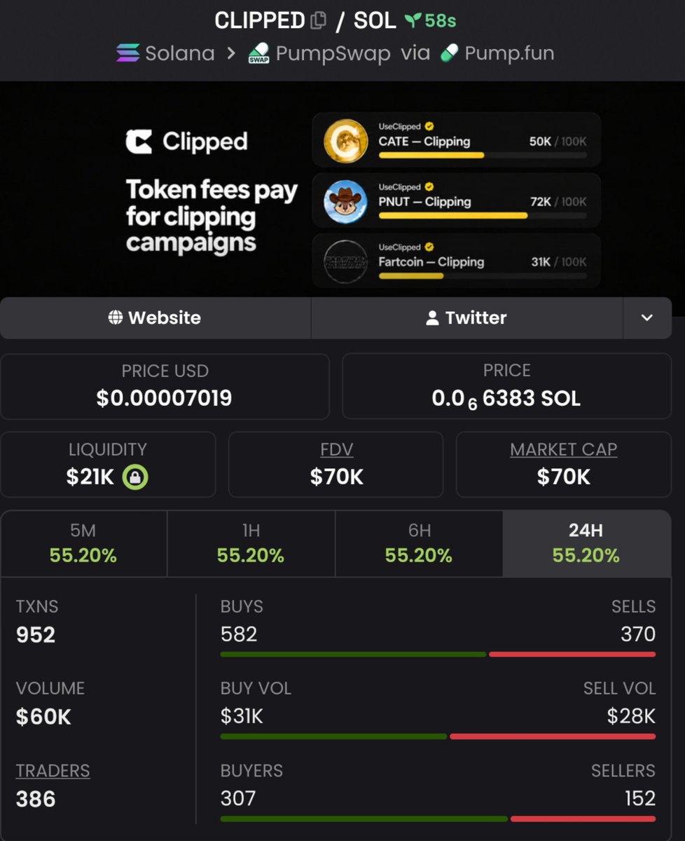 MemeRadar__'s tweet photo. Flagged $CLIPPED at $70k 💵Market Cap 📈 

📍Shared the early call on this alpha 🐺 to my Telegram📩 network resulted in strong initial participation.

Entry CA:
9xjzsb8tJ58n47qKETfYRr528kDHPU9MUXTeTtB1pump

#SOL #SOLANA #CLIPPED #MEMECOINS #PUMPSWAP #CRYPTOCALLS https://t.co/py8ug0xidp