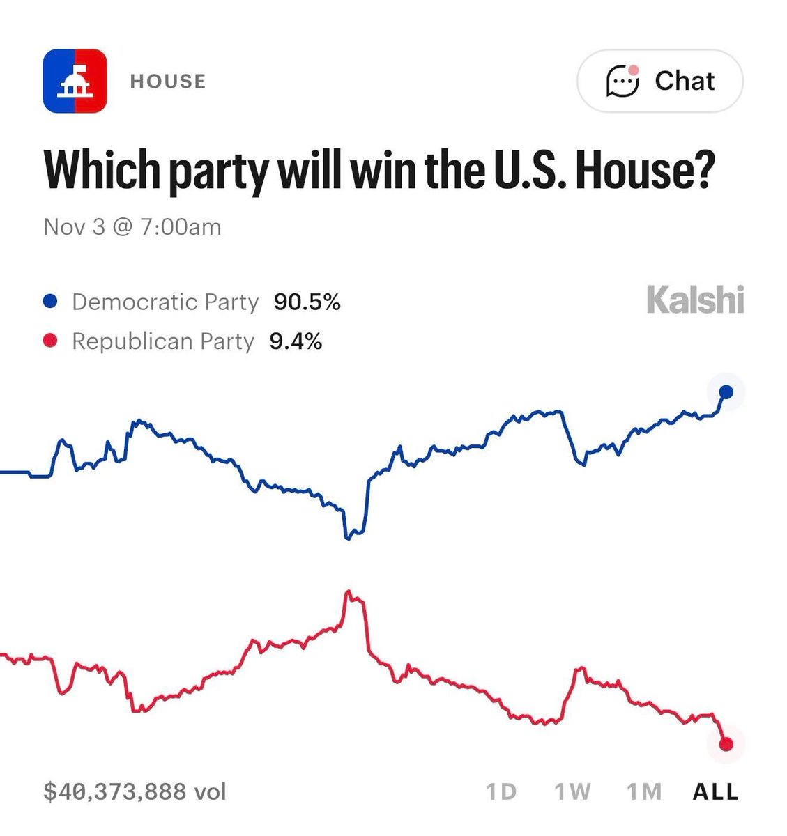Kalshi's tweet photo. JUST IN: Democrats have above a 90% chance to win the House – an all-time high https://t.co/8BN8dRBjrY