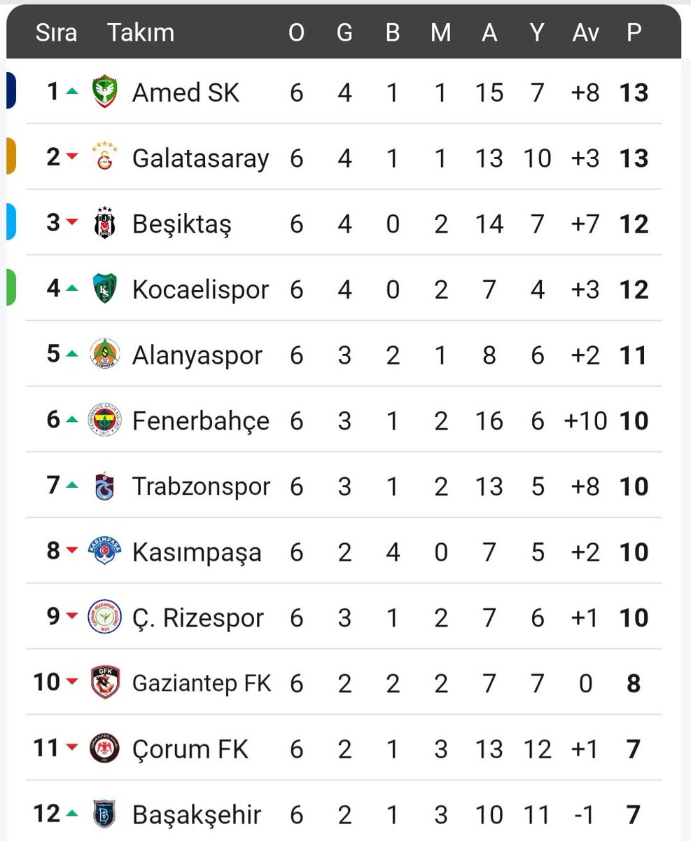 yenii__hayatt's tweet photo. 6 dakika uzatmayı 12 dakikaya çıkar, kartları yağdır… Ama yetmez!
Amedspor bütün bunlara rağmen 3-2 kazandı.
Hakem değil, mücadelenin takımı #Amedspor  kazandı. 💚❤️🦁

Sahada bileği bükülmeyen, inancından vazgeçmeyen takıma Selam duracaksınız! 💚❤️🔥
#AMDvBJK https://t.co/5GG4miFAUC
