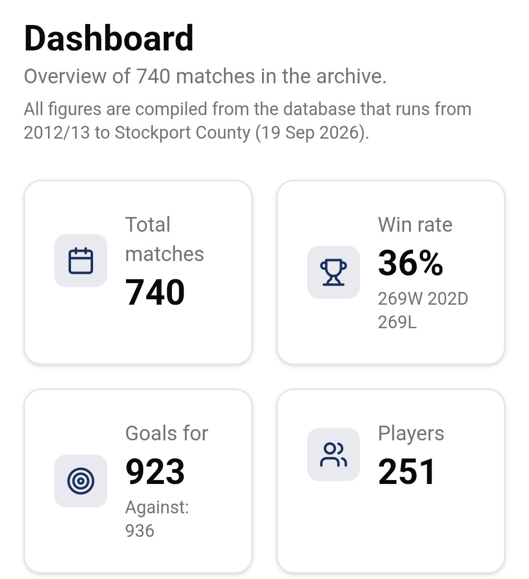 WedsData's tweet photo. ⭐️ A few updates to the database  ⭐️

1️⃣ At the top it now shows you the latest game in the database along with what the earliest season is

2️⃣ The highest, lowest and average home league attendances from the whole database is displayed.  

3️⃣ When a player is selected there is now a season-by-season break down of appearances and goalscorers and further broken down by competition.

If you love Wednesday and love stats then this is the site for you!

First 7 days are free then its only £1.99 per month.

More seasons will be added.

#swfc #wawaw #footballstats
