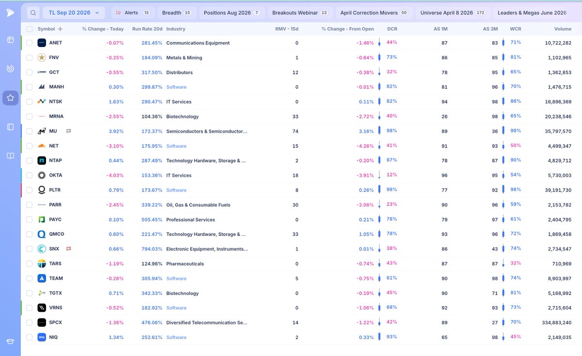 RichardMoglen's tweet photo. Whats on your radar next week?

My current wide list:

ANET, FNV, GCT, MANH, NTSK, MRNA, MU, NET, NTAP, OKTA, PLTR, PARR, PAYC, QMCO, SNX, TARS, TEAM, TGTX, VRNS, SPCX, NIQ https://t.co/6RzwiS2d3G